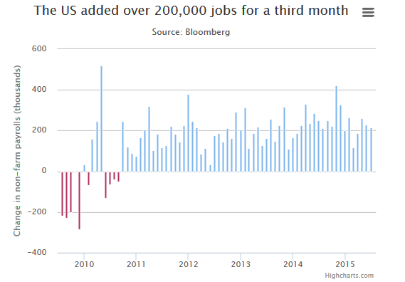 employment data USA _2010_2015